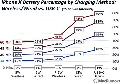 What percent should I charge my phone?